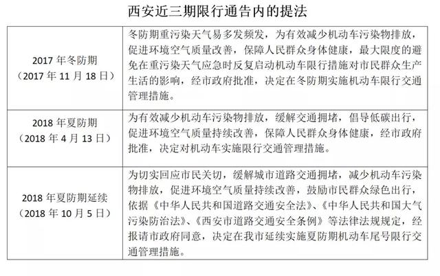 西安什么时候开始限行的「西安限行时间段最新通知」  第4张