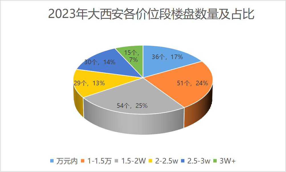 购房门槛降了？大西安最新房价“金字塔”曝光！-第2张图片