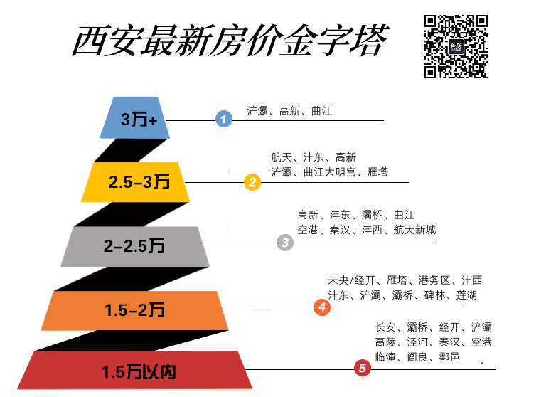 购房门槛降了？大西安最新房价“金字塔”曝光！-第1张图片