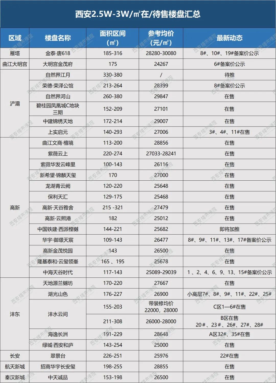 购房门槛降了？大西安最新房价“金字塔”曝光！-第4张图片