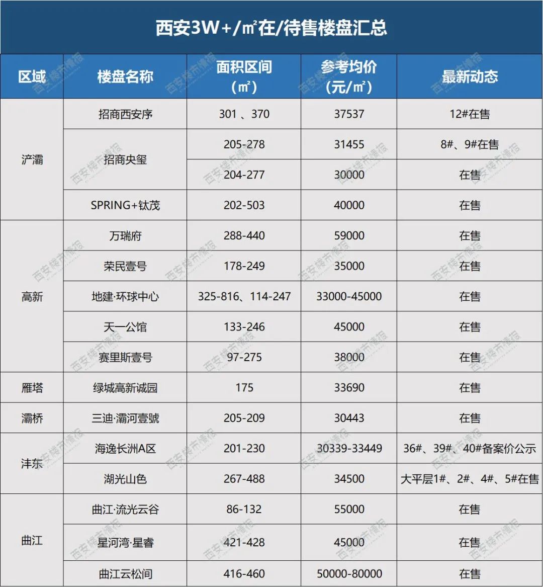 购房门槛降了？大西安最新房价“金字塔”曝光！-第3张图片