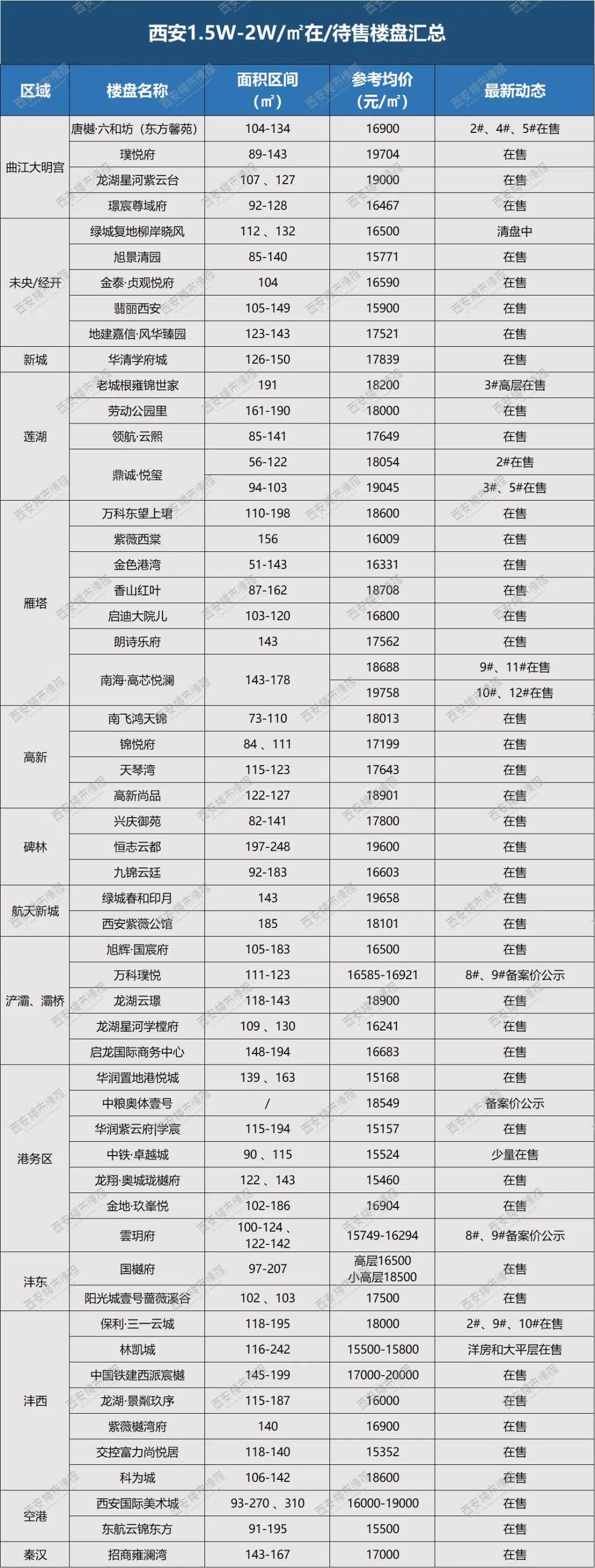 购房门槛降了？大西安最新房价“金字塔”曝光！-第6张图片