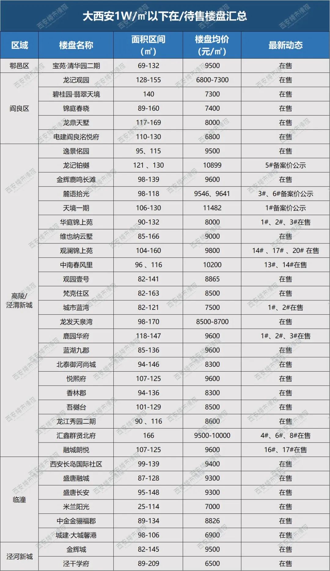 购房门槛降了？大西安最新房价“金字塔”曝光！-第8张图片