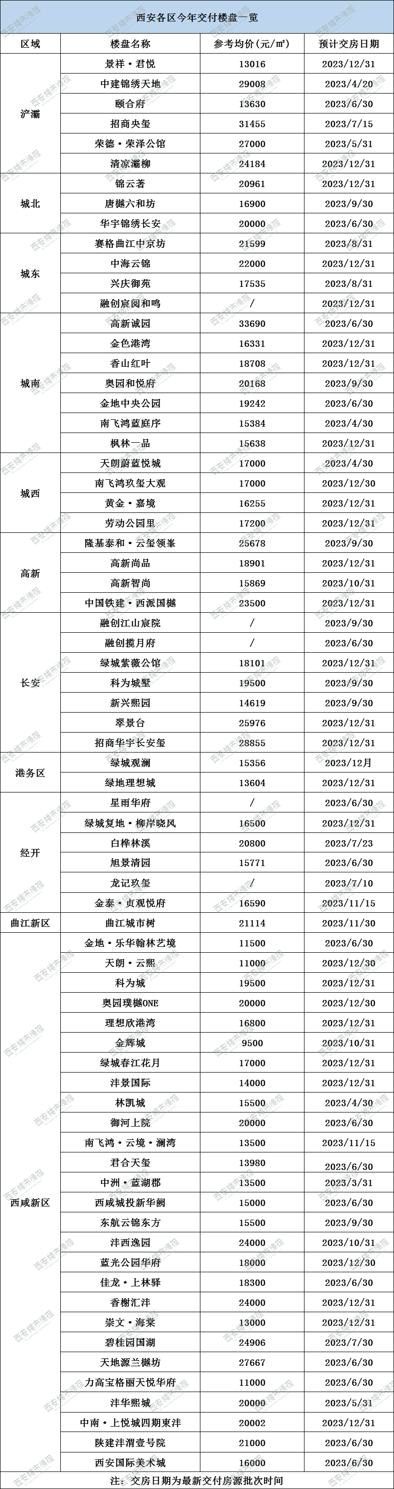 超70盘将迎来交付！西安一批楼盘复工，稳了！-第8张图片