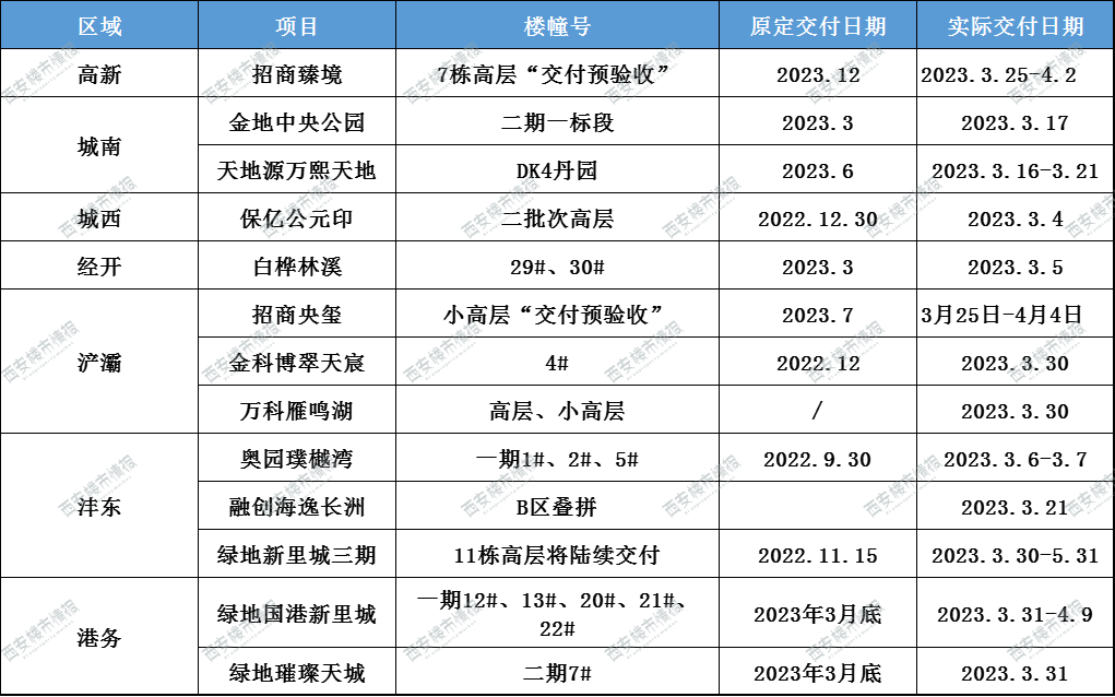 超70盘将迎来交付！西安一批楼盘复工，稳了！-第7张图片