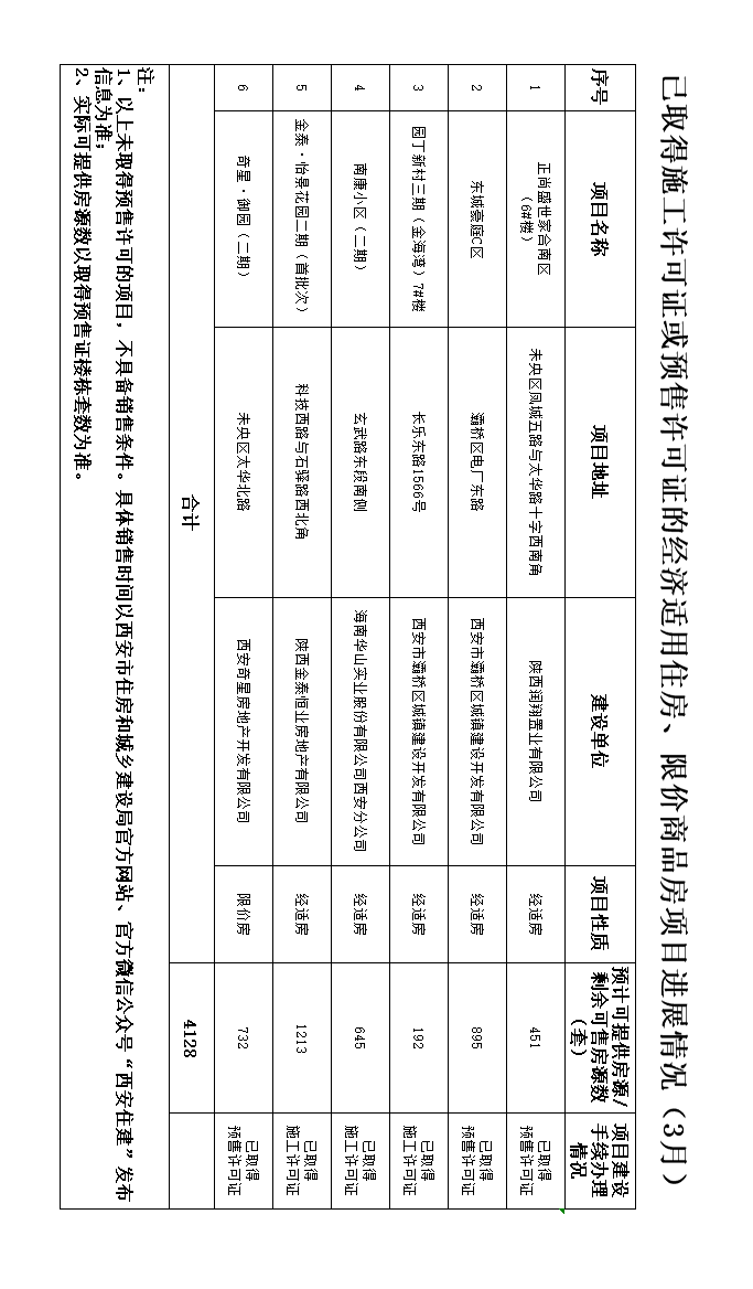 经济适用住房、限价商品房项目，西安市进展情况及报名须知-第1张图片