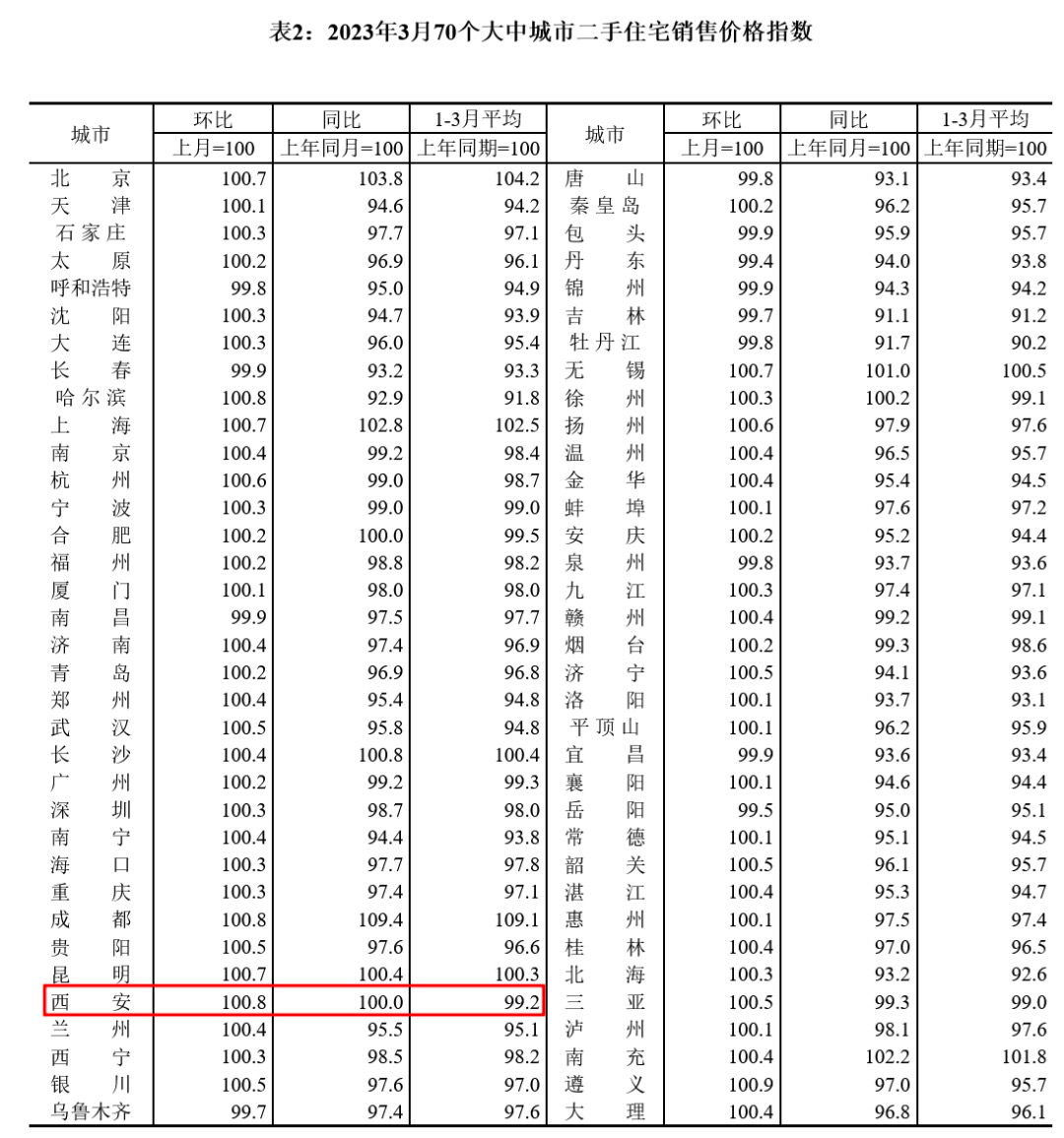 西安又涨了！官方发布：全国9成新房环比上涨！-第5张图片