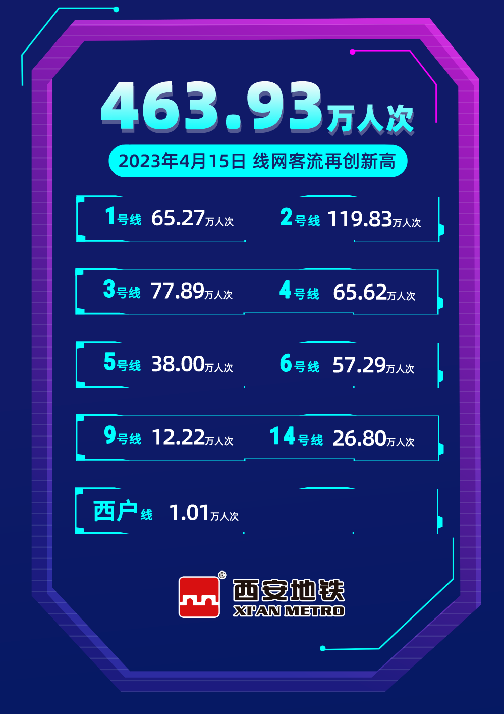 人人人人人西安地铁人人人！463.93万人次！-第1张图片