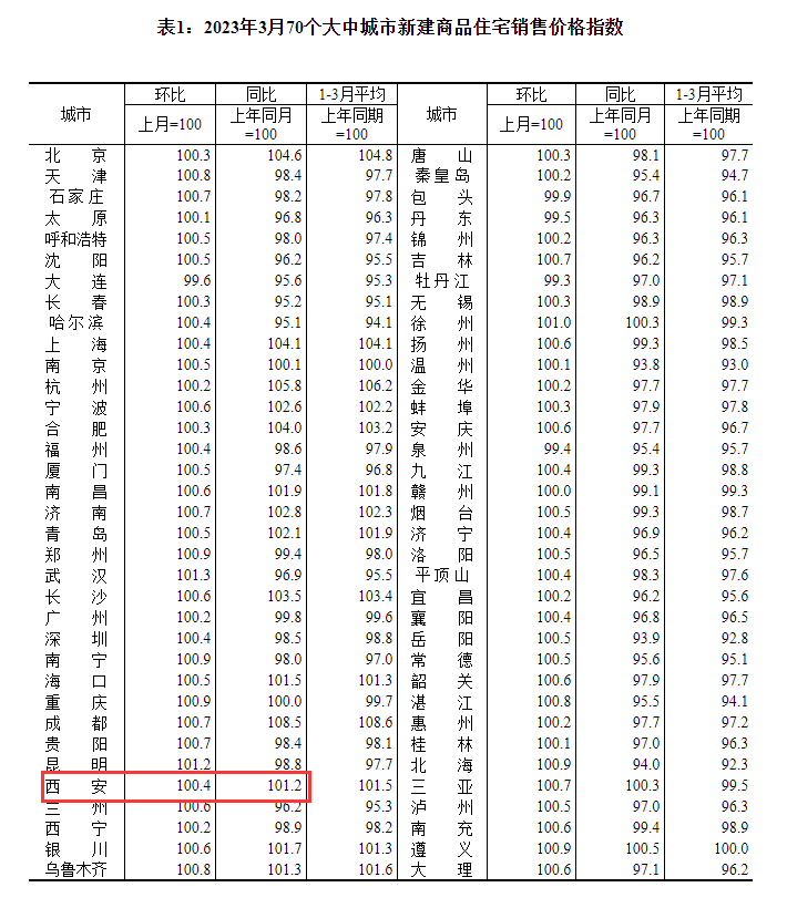 3月西安新房、二手房双涨！官方数据出炉！-第1张图片