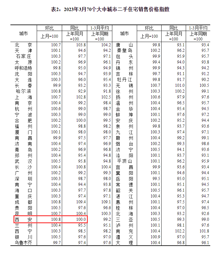 3月西安新房、二手房双涨！官方数据出炉！-第2张图片