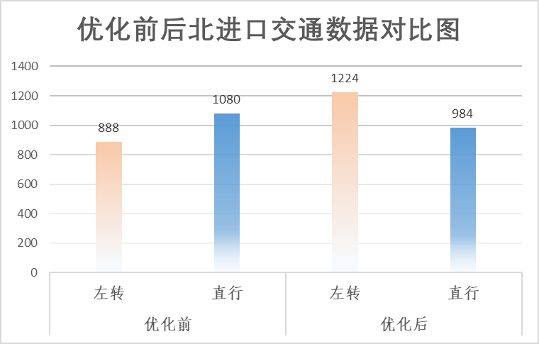 双可变车道？西安推出首个双可变车道！-第4张图片