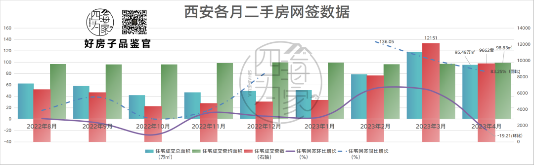 西安二手置业2个趋势、5个建议！半年暴增6万套-第2张图片