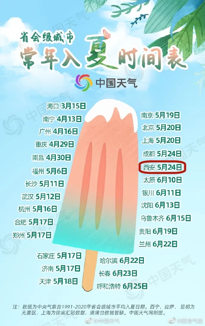 高温要来了！升温！升温！升温！西安本周34℃！-第5张图片