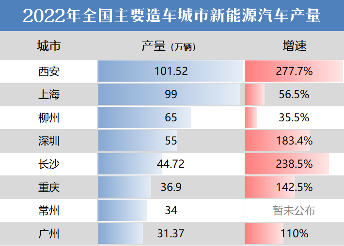 高新草堂科技园核心引擎凸显，西安冲击“新能源之都”-第3张图片