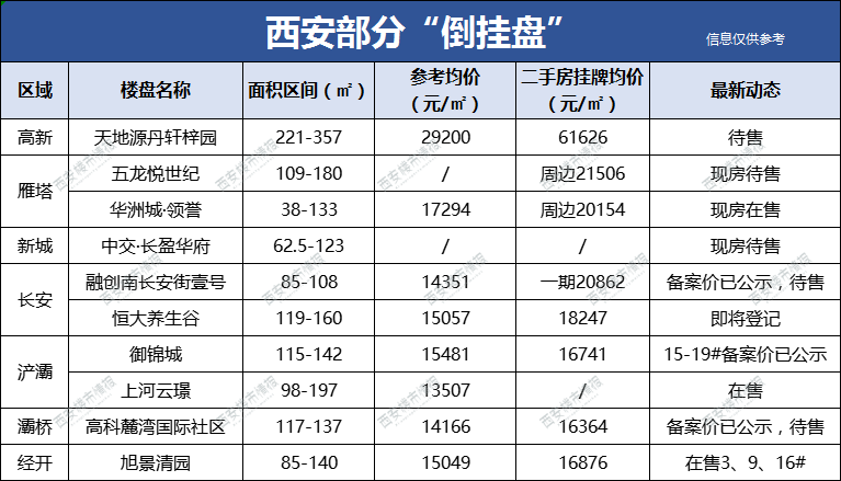 最高倒挂超3万/㎡！西安“抗跌”盘名单公布-第2张图片