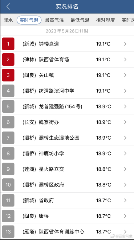 网友：过了个假夏天？预警！预警！预警！西安最高19.1℃-第1张图片