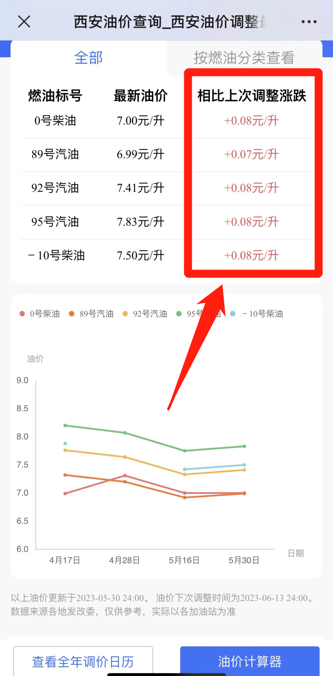 涨了还是跌了？最新价格→西安油价有调整！-第2张图片