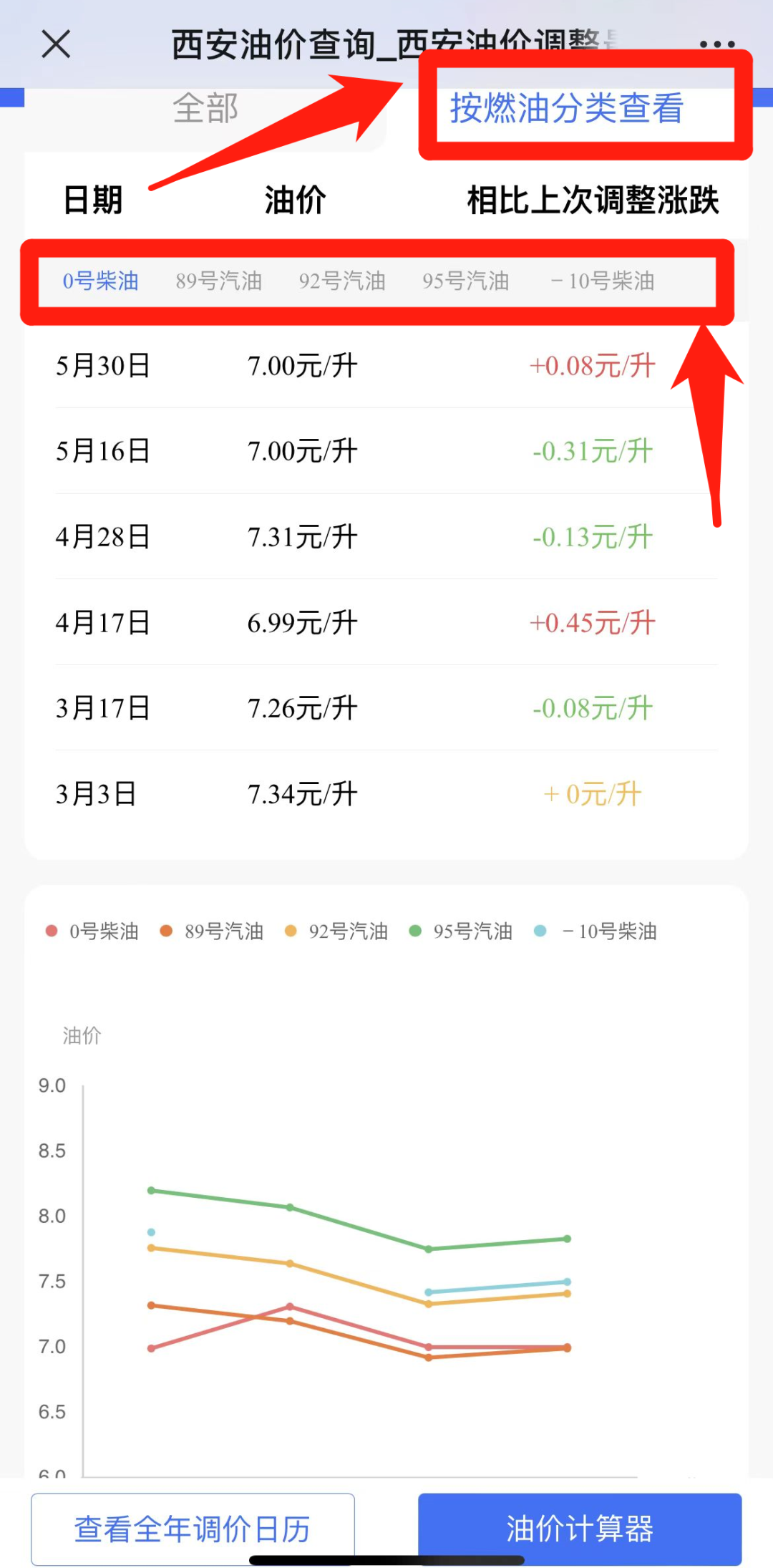 涨了还是跌了？最新价格→西安油价有调整！-第3张图片