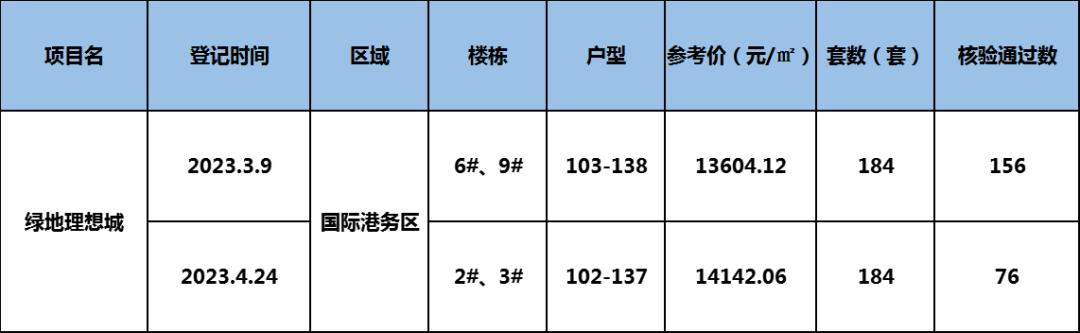 开始涨价了？西安一批楼盘卖不动的房子，又涨？-第3张图片