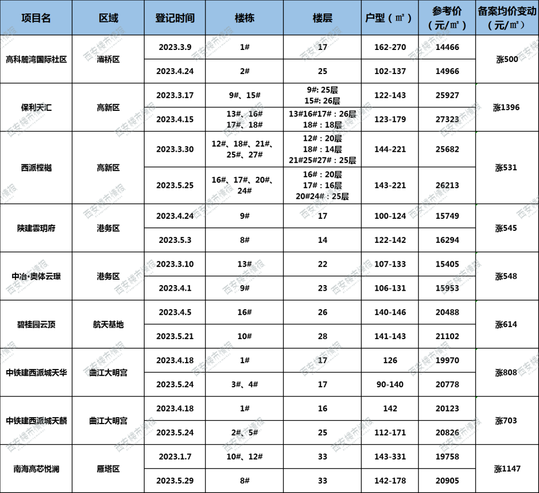 开始涨价了？西安一批楼盘卖不动的房子，又涨？-第5张图片