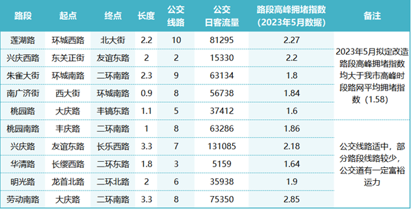 西安首批10条公交专用道将精细提升！分时段专用！-第2张图片