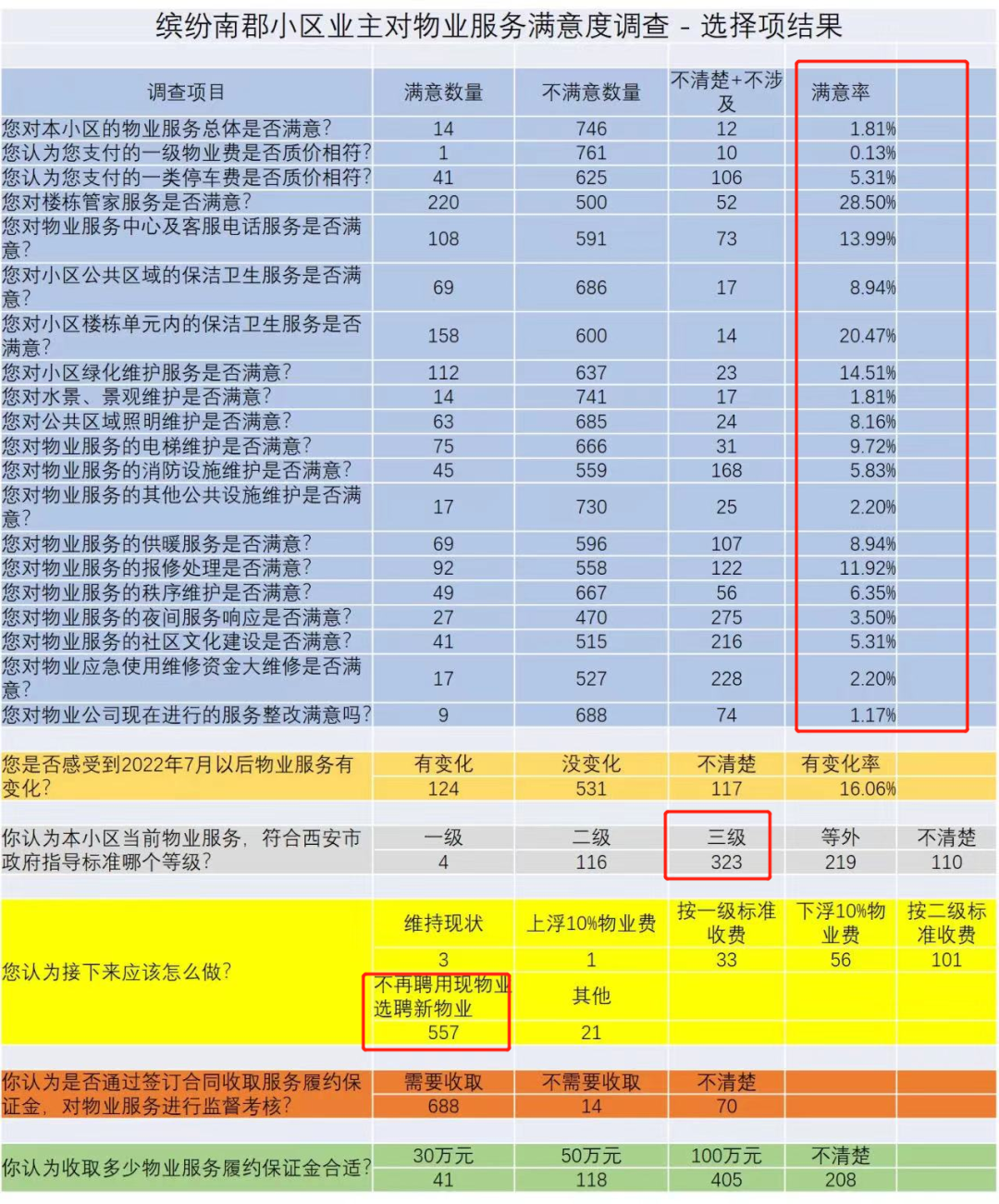 西安物业红黑榜曝光！解气！最牛业主联名“干掉”物业-第4张图片