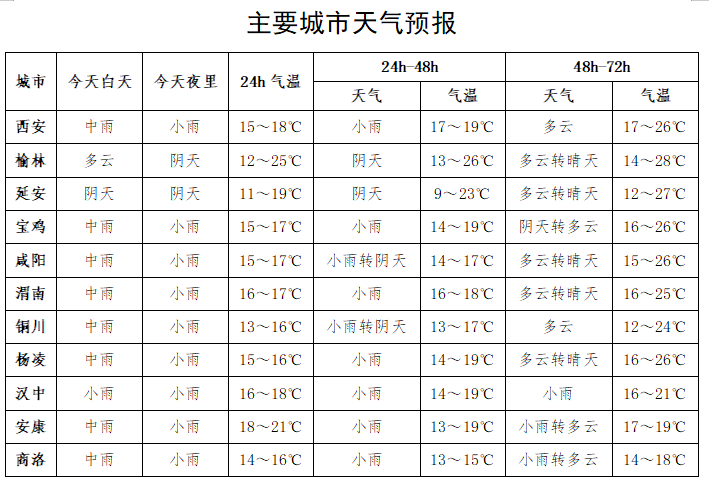 这场雨还要下多久→雨“不限量”！西安这些路段因积水封闭-第6张图片