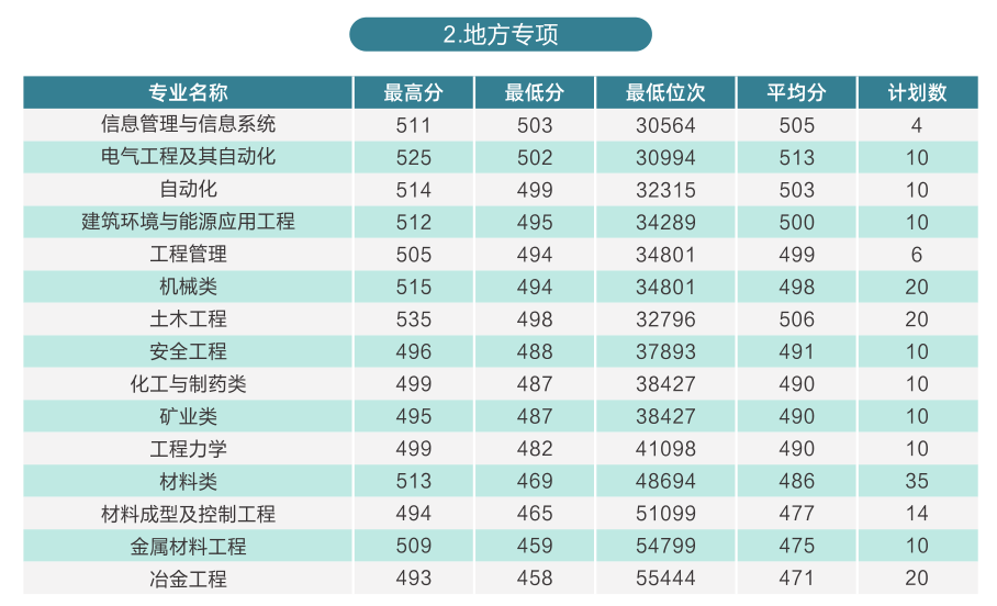 西安建筑科技大学等你来！报考必看！-第16张图片