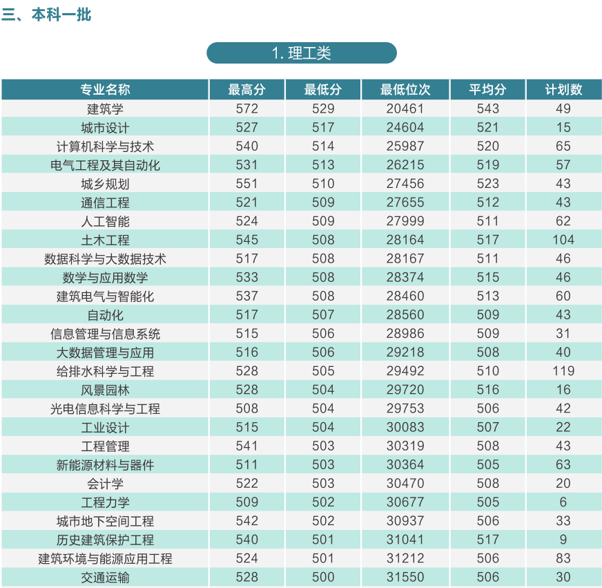 西安建筑科技大学等你来！报考必看！-第17张图片