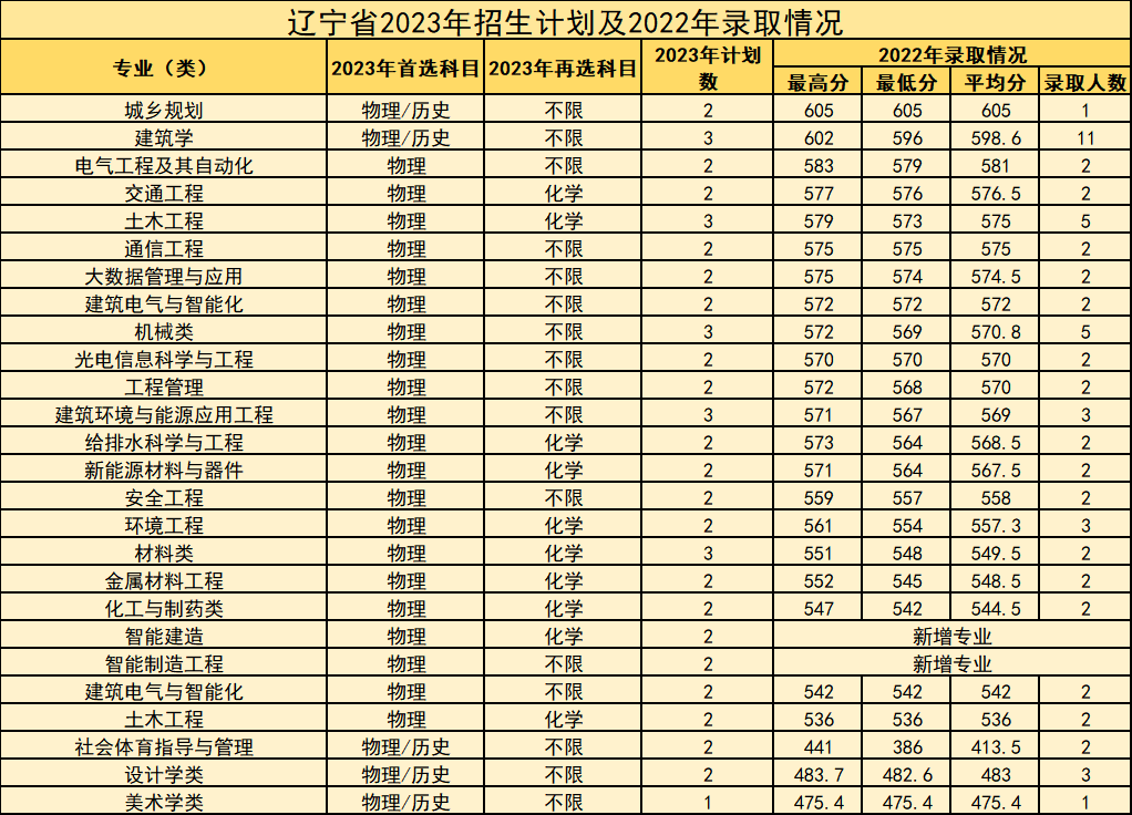 西安建筑科技大学等你来！报考必看！-第33张图片