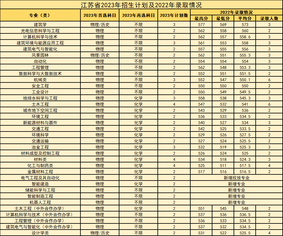 西安建筑科技大学等你来！报考必看！-第31张图片