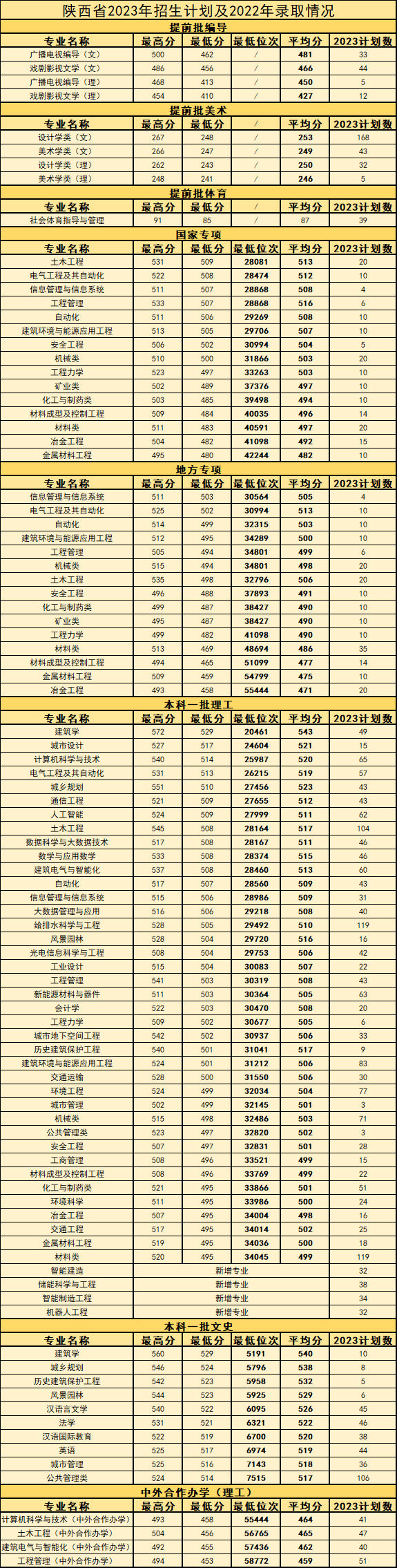 西安建筑科技大学等你来！报考必看！-第49张图片