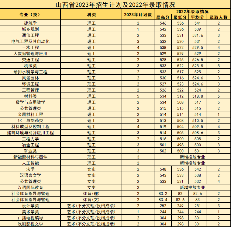 西安建筑科技大学等你来！报考必看！-第72张图片