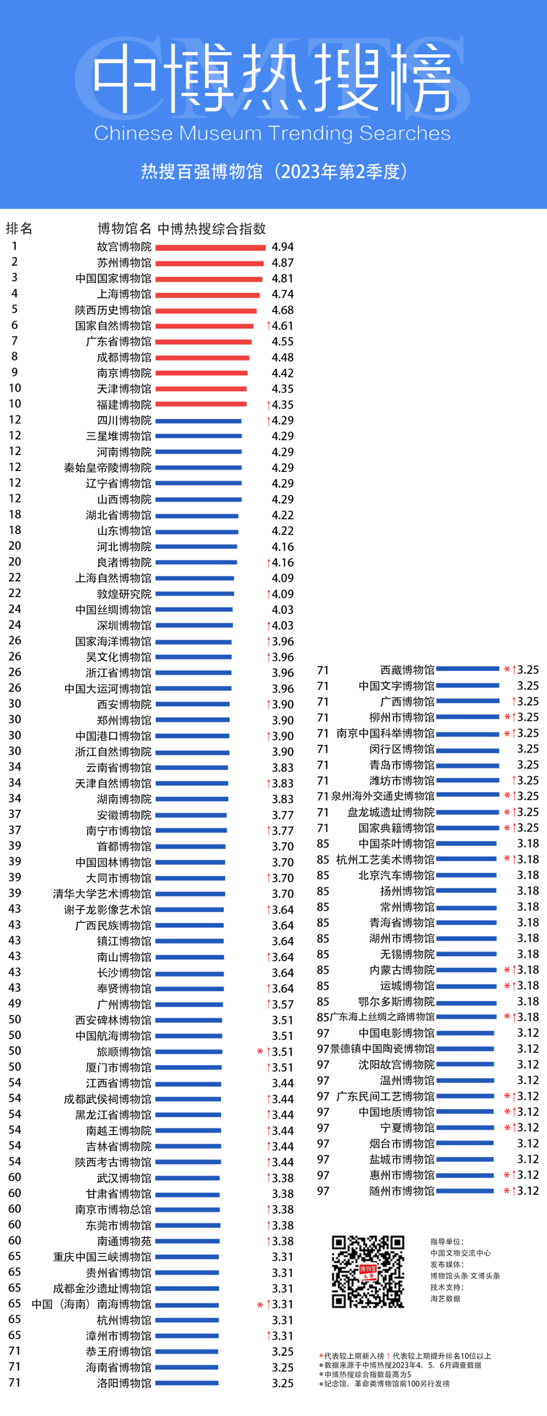 “全国热搜百强”！西安五家博物馆上榜-第3张图片