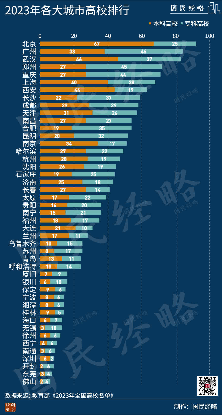 全国第七！本科大学第3！西安在校大学生破百万-第3张图片