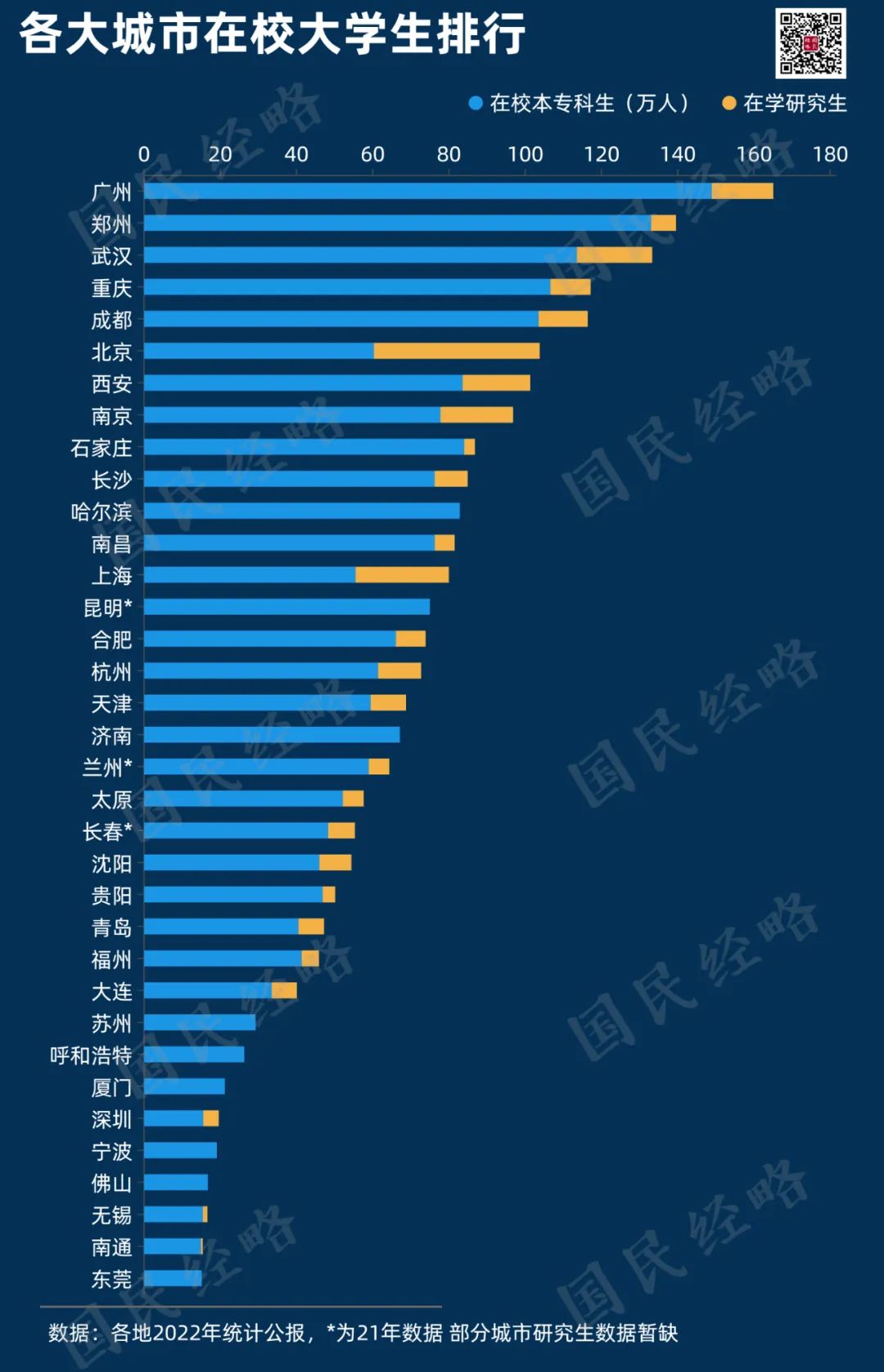 全国第七！本科大学第3！西安在校大学生破百万-第5张图片