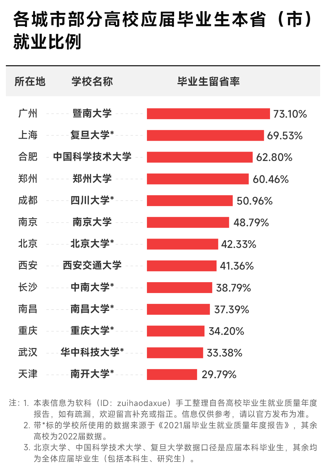 全国第七！本科大学第3！西安在校大学生破百万-第10张图片