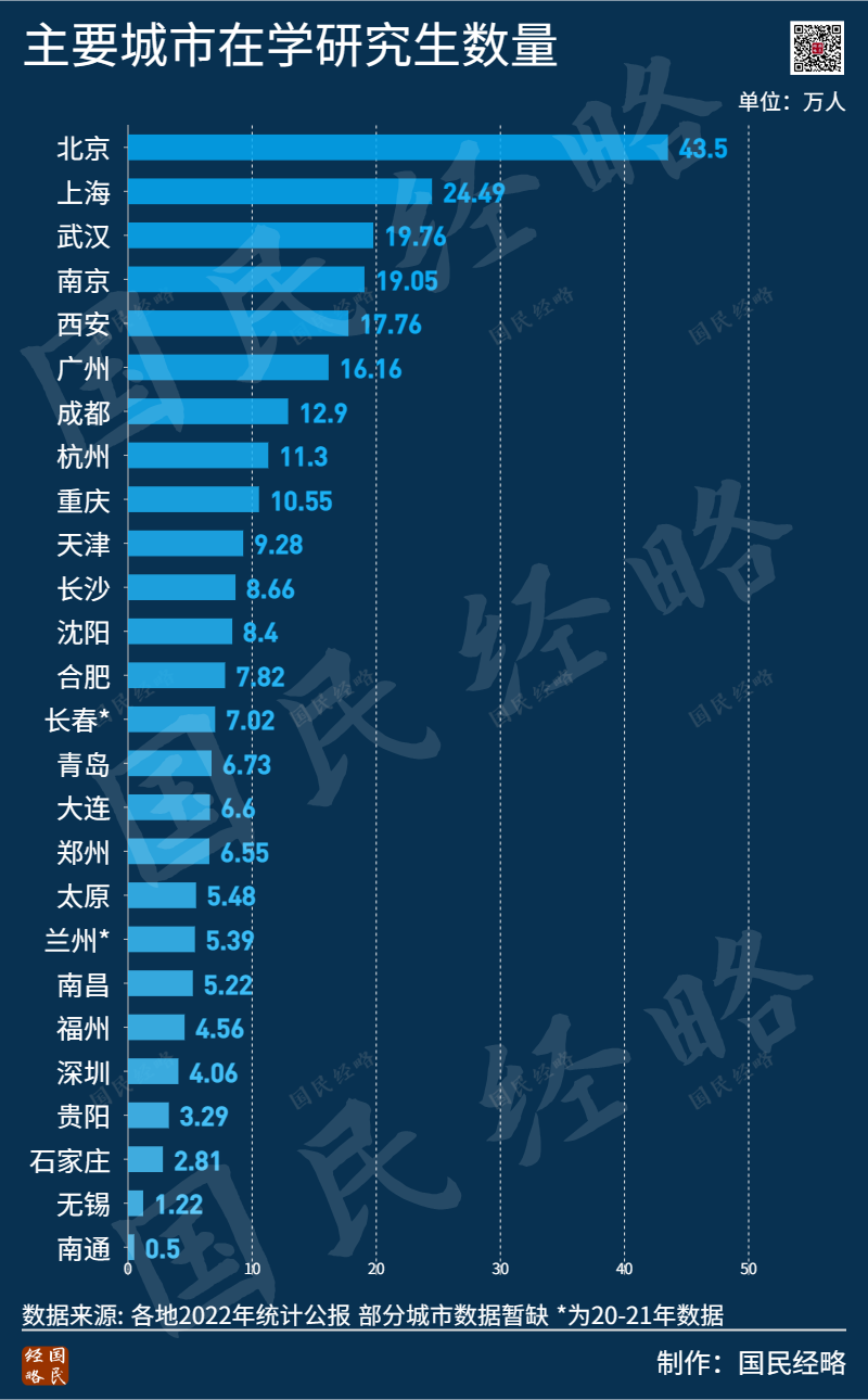 全国第七！本科大学第3！西安在校大学生破百万-第6张图片