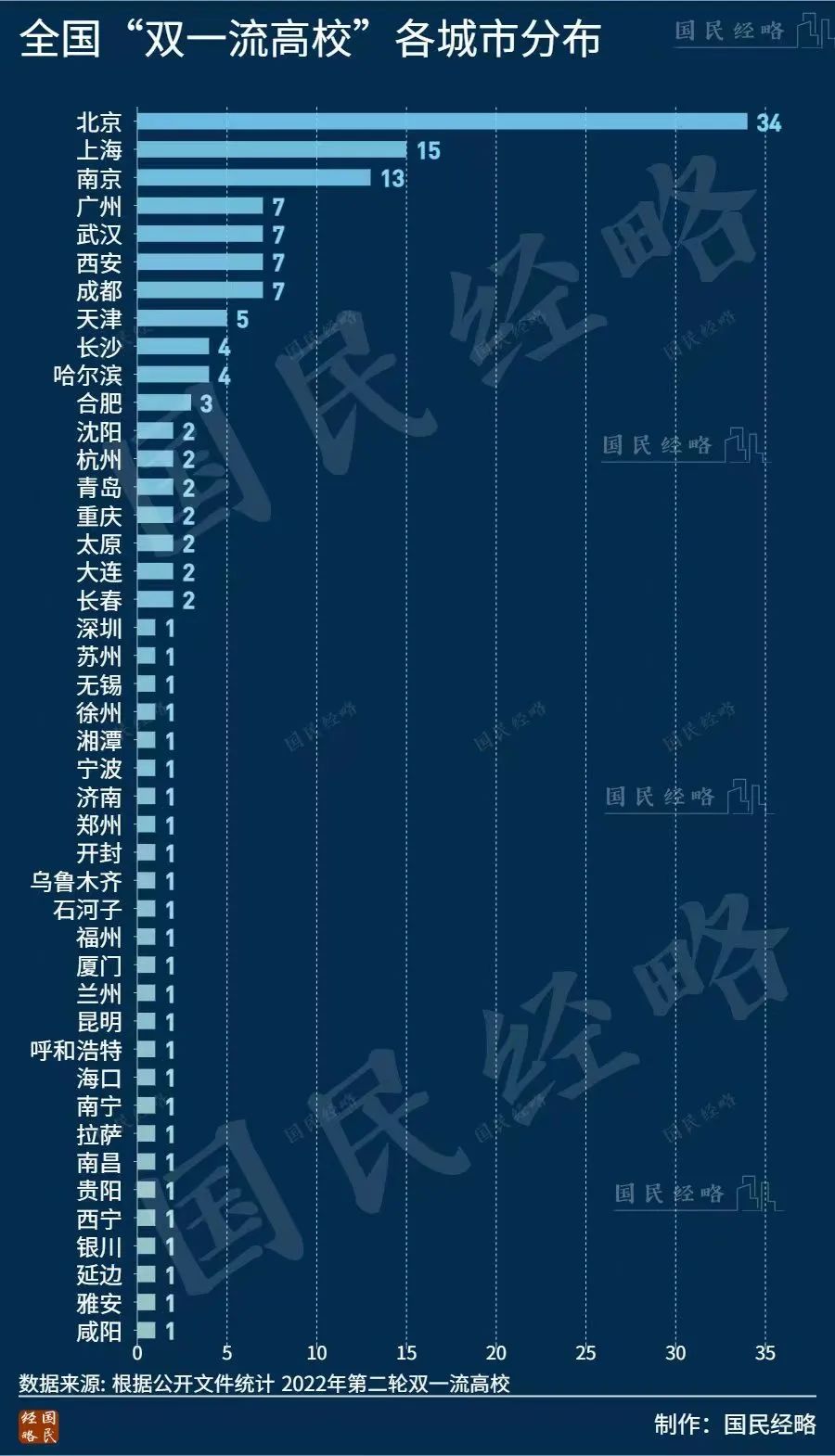 全国第七！本科大学第3！西安在校大学生破百万-第8张图片