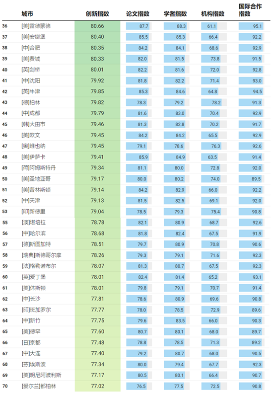 全球第23位：西安-第4张图片