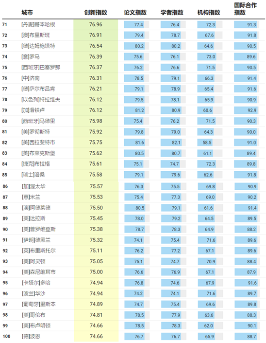 全球第23位：西安-第5张图片