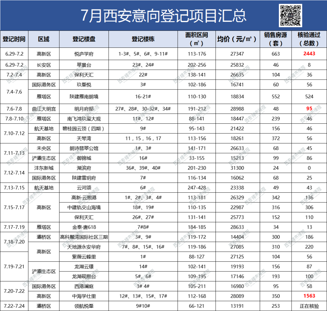 西安的房子都在卖什么？惊！平销成为常态-第4张图片