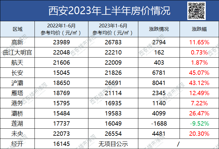 西安的房子都在卖什么？惊！平销成为常态-第1张图片