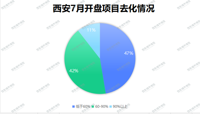 西安的房子都在卖什么？惊！平销成为常态-第6张图片