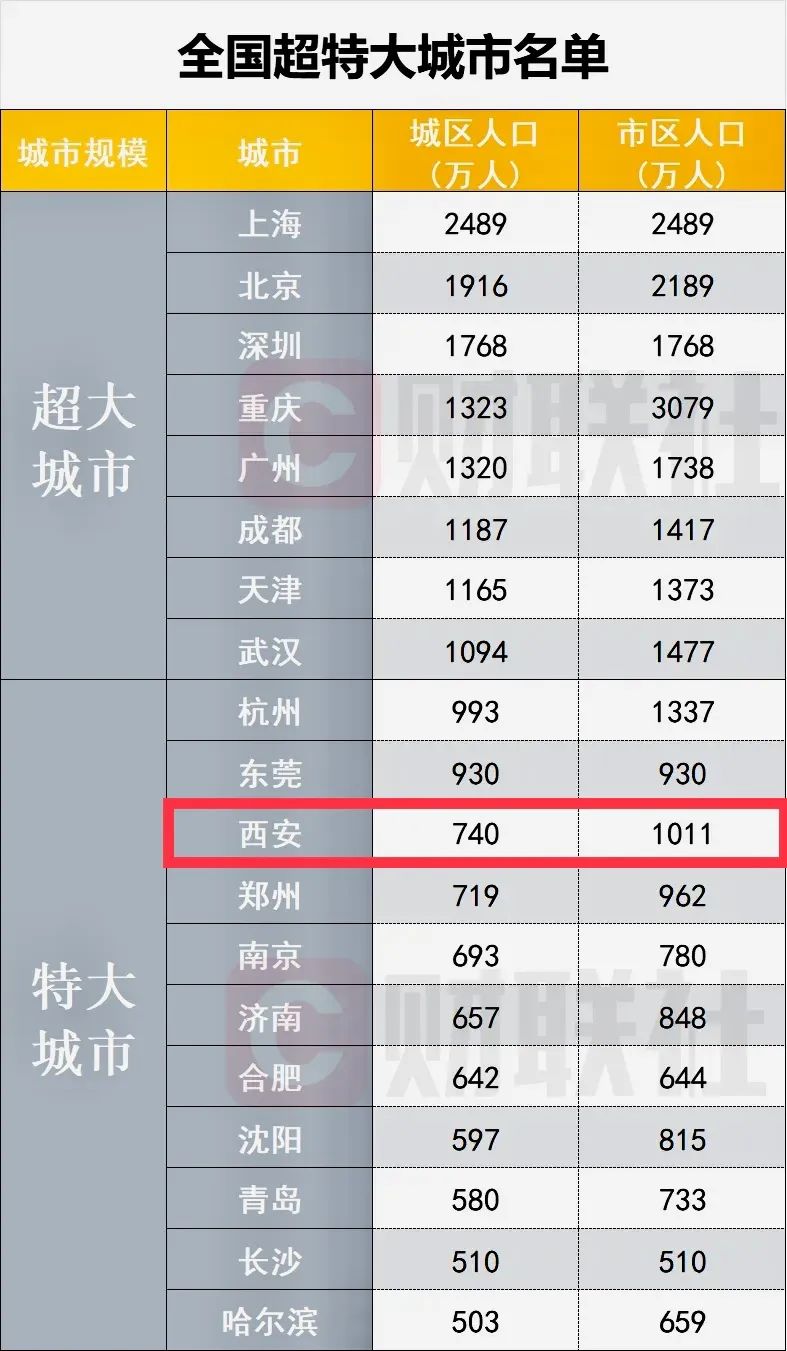 西安在列！超大、特大城市最新名单！-第1张图片