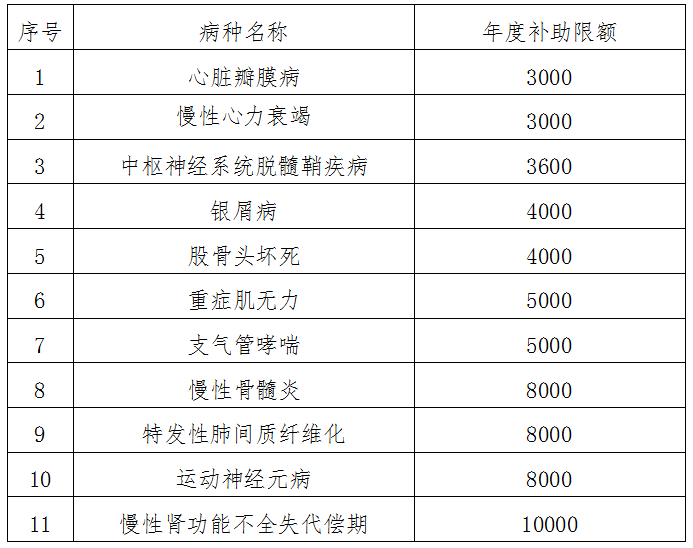 西安医保门诊慢性病病种有调整！新增11个！-第1张图片