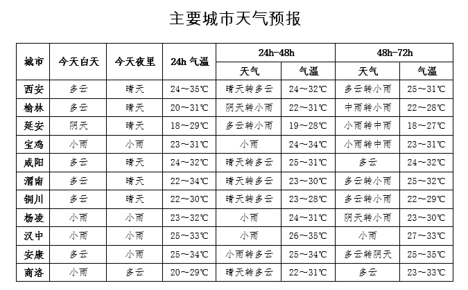 最新天气预报→西安何时降温？-第9张图片