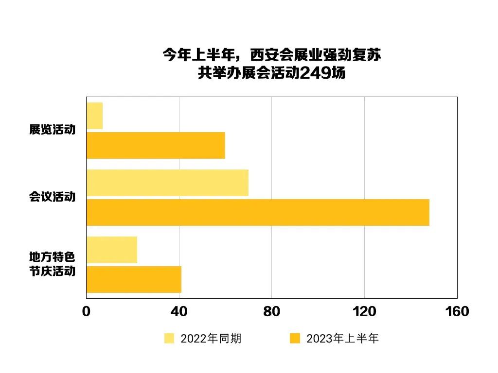 西安会展业跑出加速度！打造国际会展名城！-第2张图片