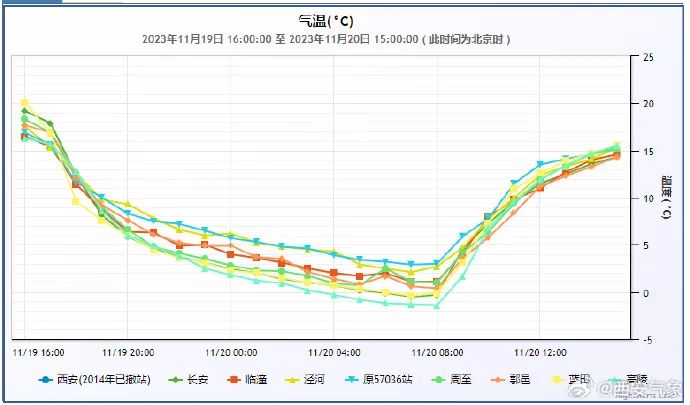 西安重要发布！雨夹雪！最高降温13℃！可达寒潮标准！天冷洗澡要注意-第1张图片