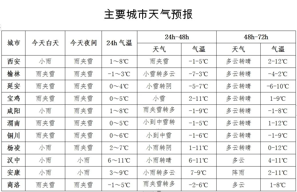 城区也有雨雪，时间就在今天→西安发布暴雪预警！-第7张图片